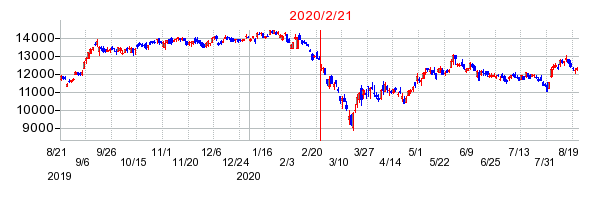 2020年2月21日 11:31前後のの株価チャート